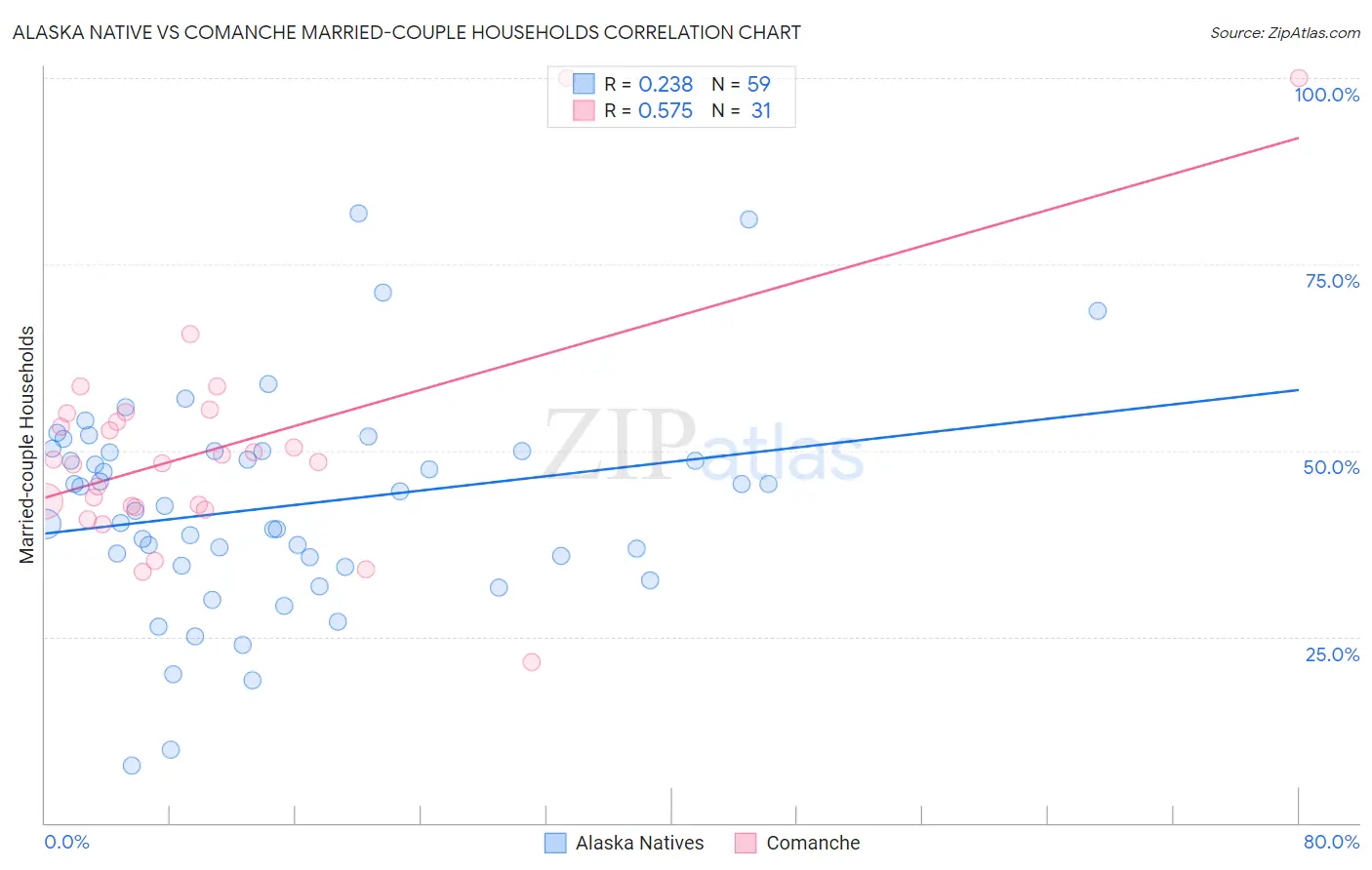 Alaska Native vs Comanche Married-couple Households