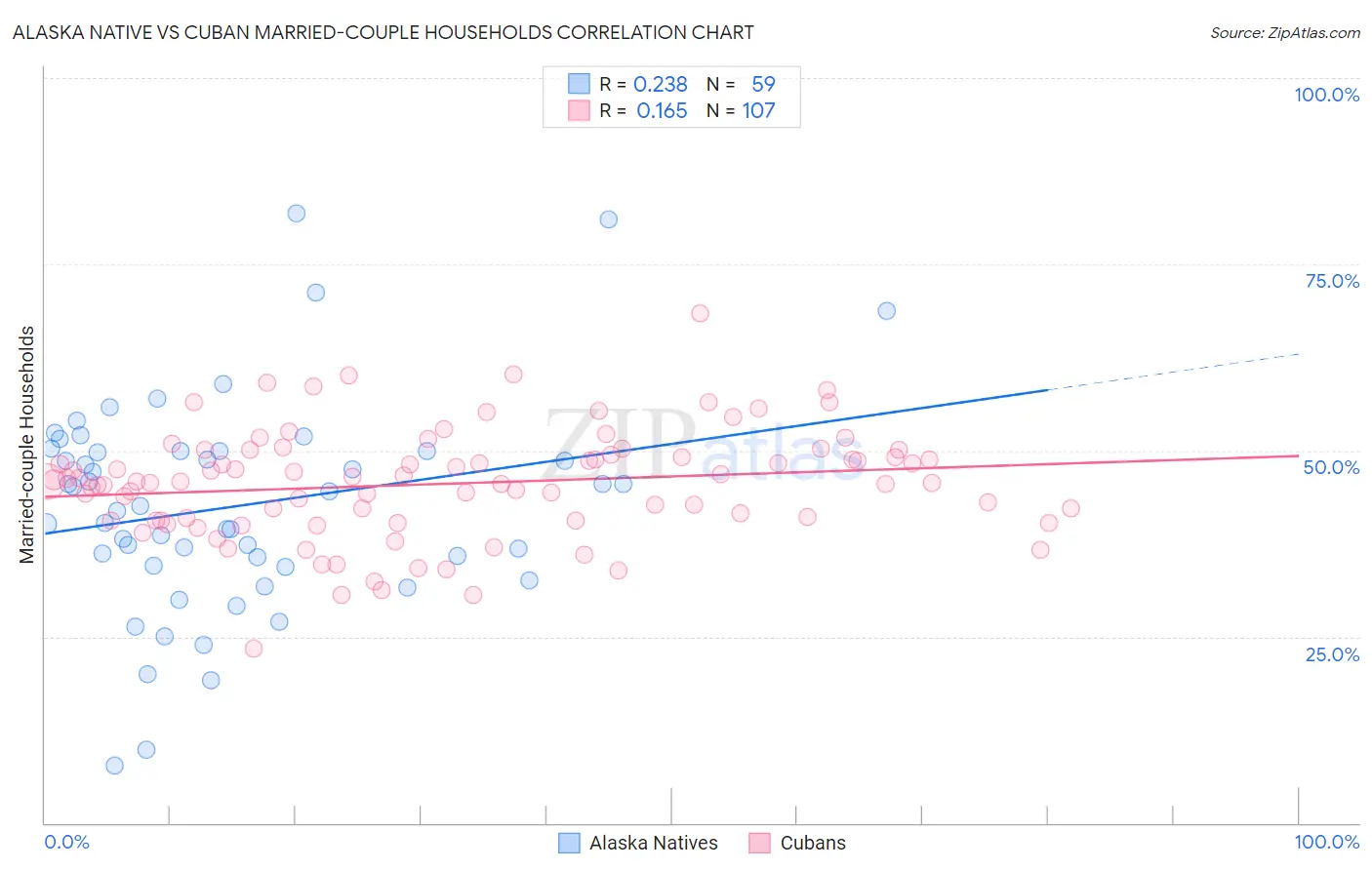 Alaska Native vs Cuban Married-couple Households