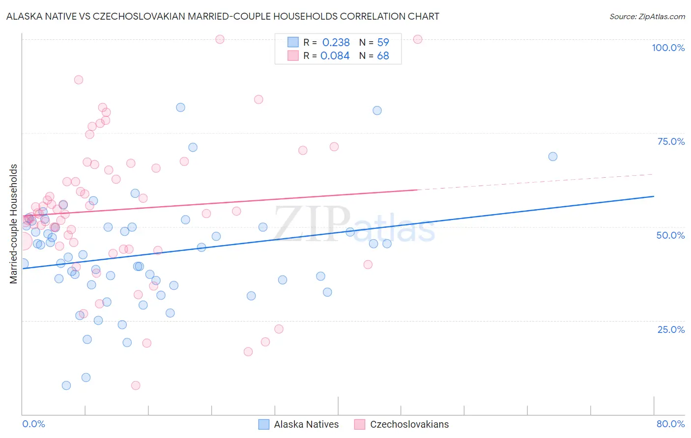 Alaska Native vs Czechoslovakian Married-couple Households