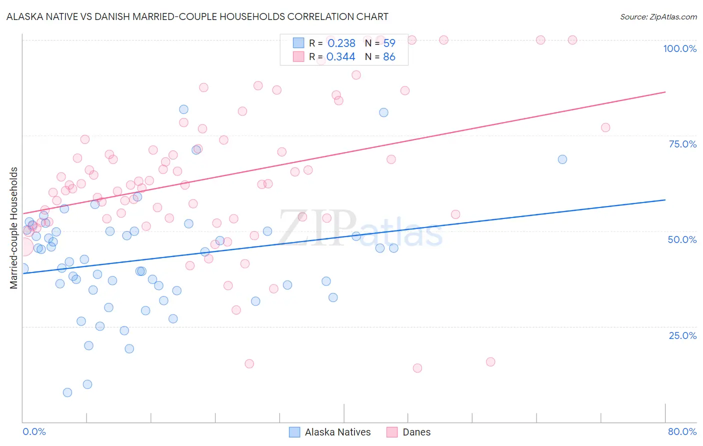 Alaska Native vs Danish Married-couple Households