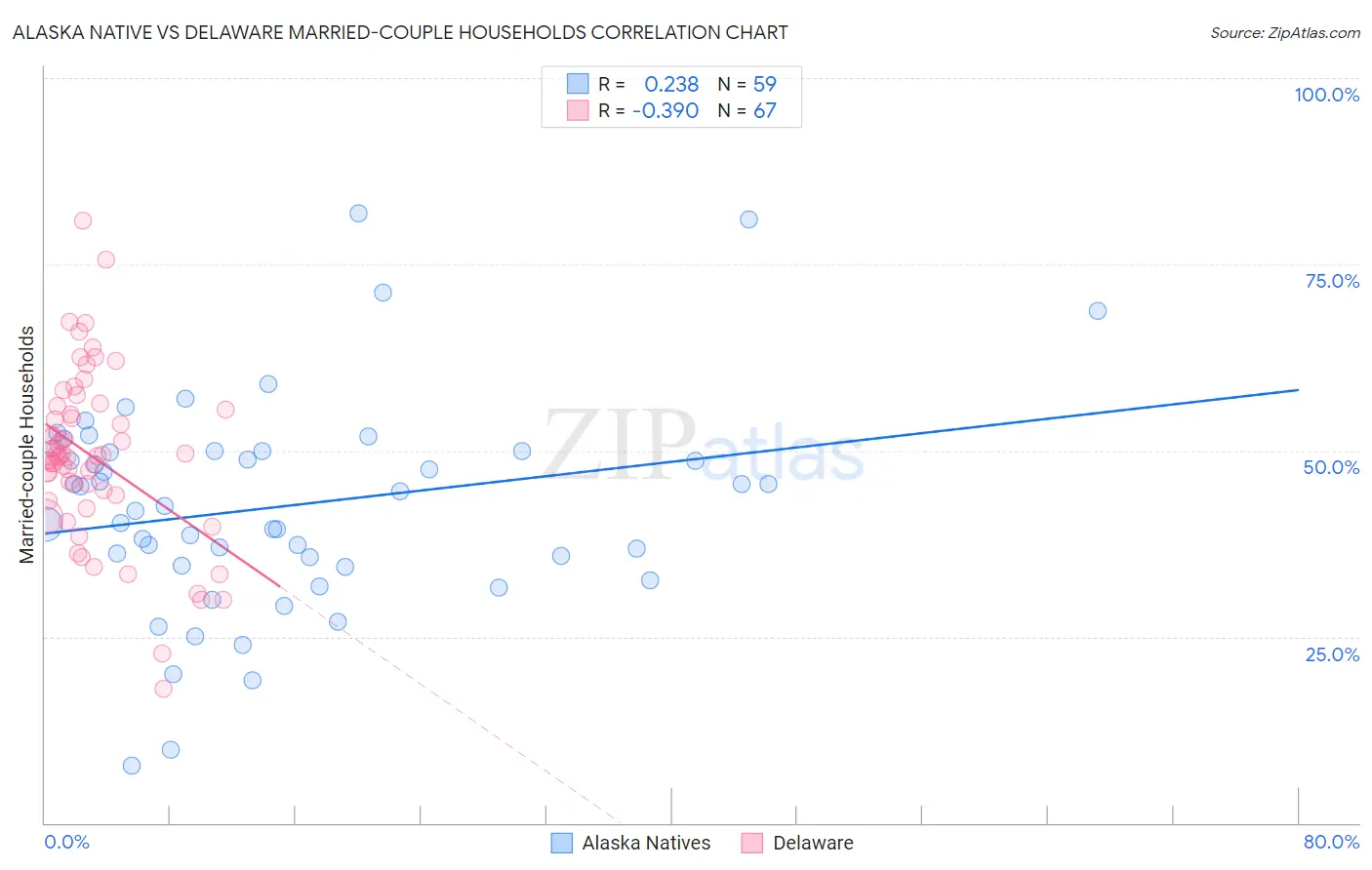 Alaska Native vs Delaware Married-couple Households