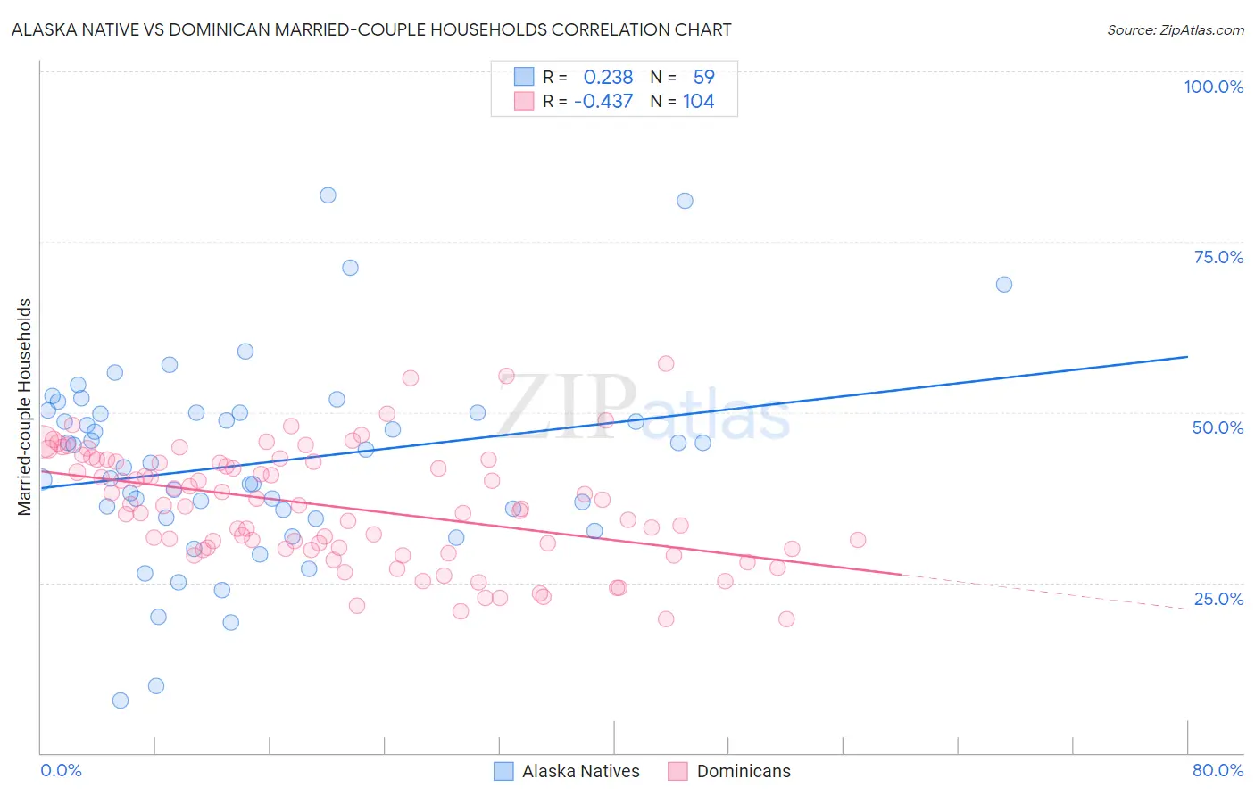 Alaska Native vs Dominican Married-couple Households