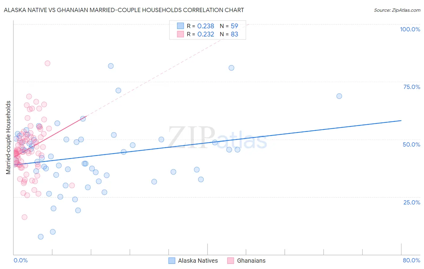 Alaska Native vs Ghanaian Married-couple Households