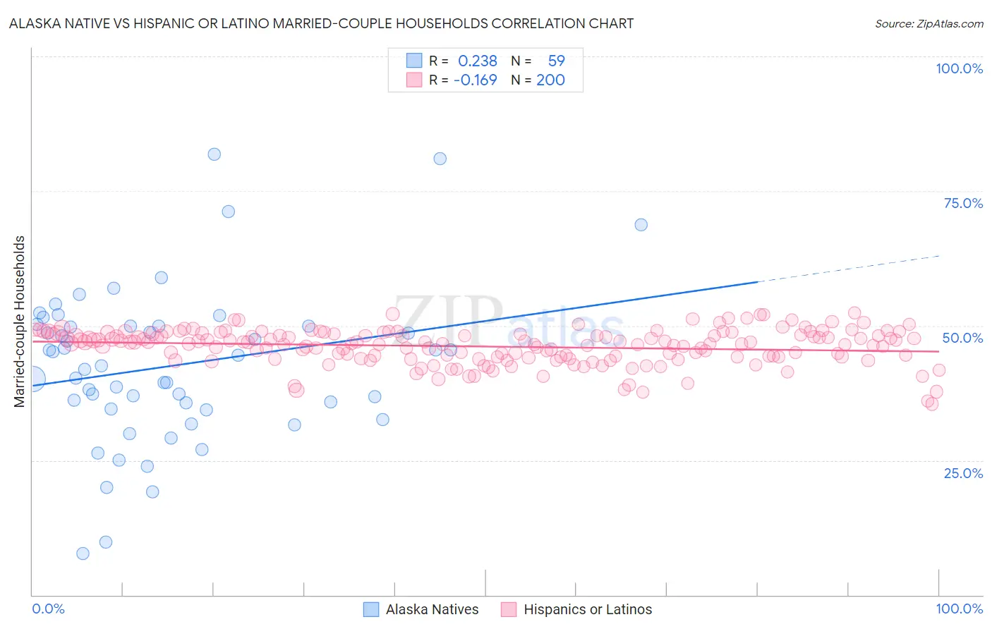 Alaska Native vs Hispanic or Latino Married-couple Households