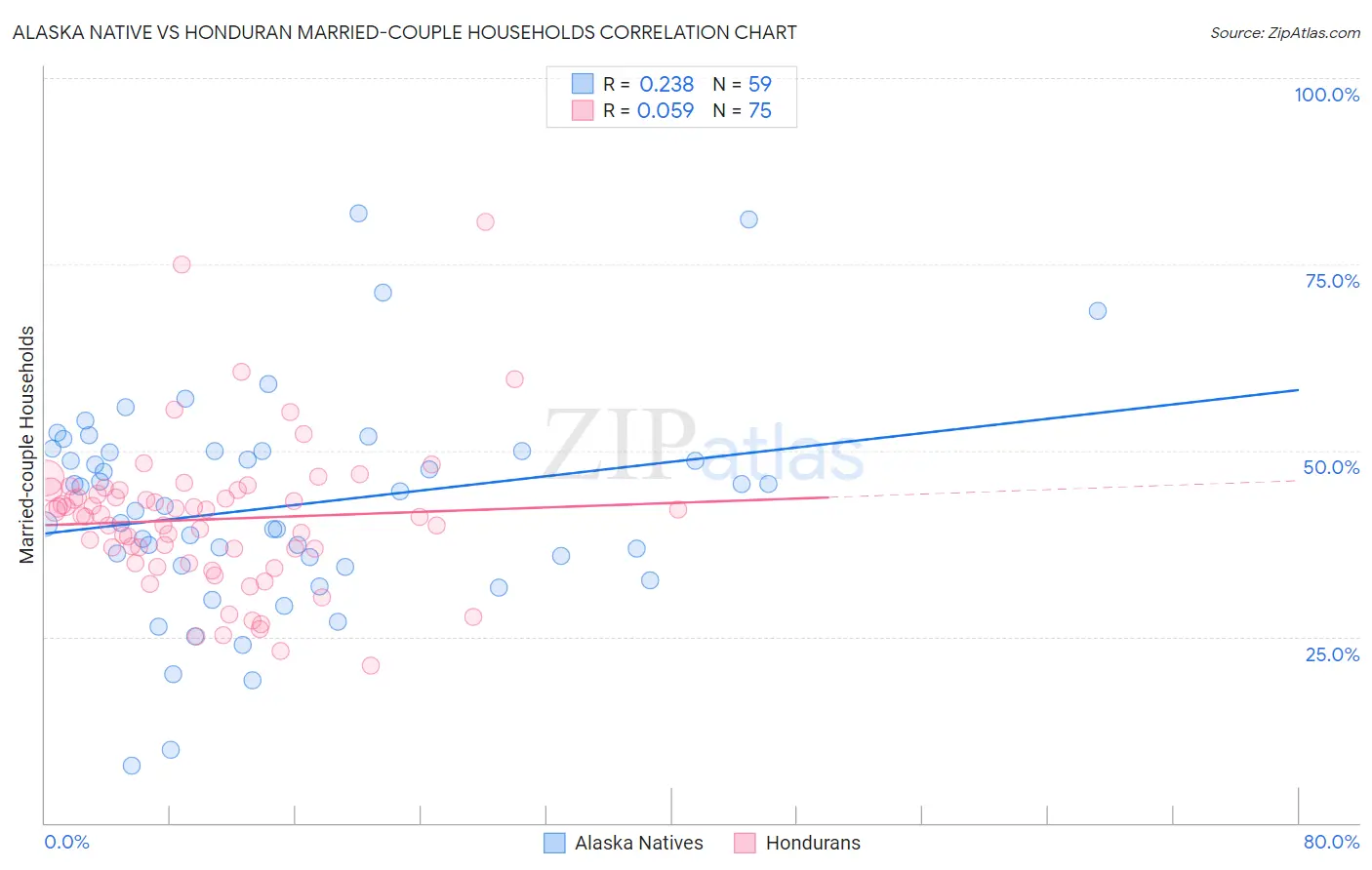 Alaska Native vs Honduran Married-couple Households