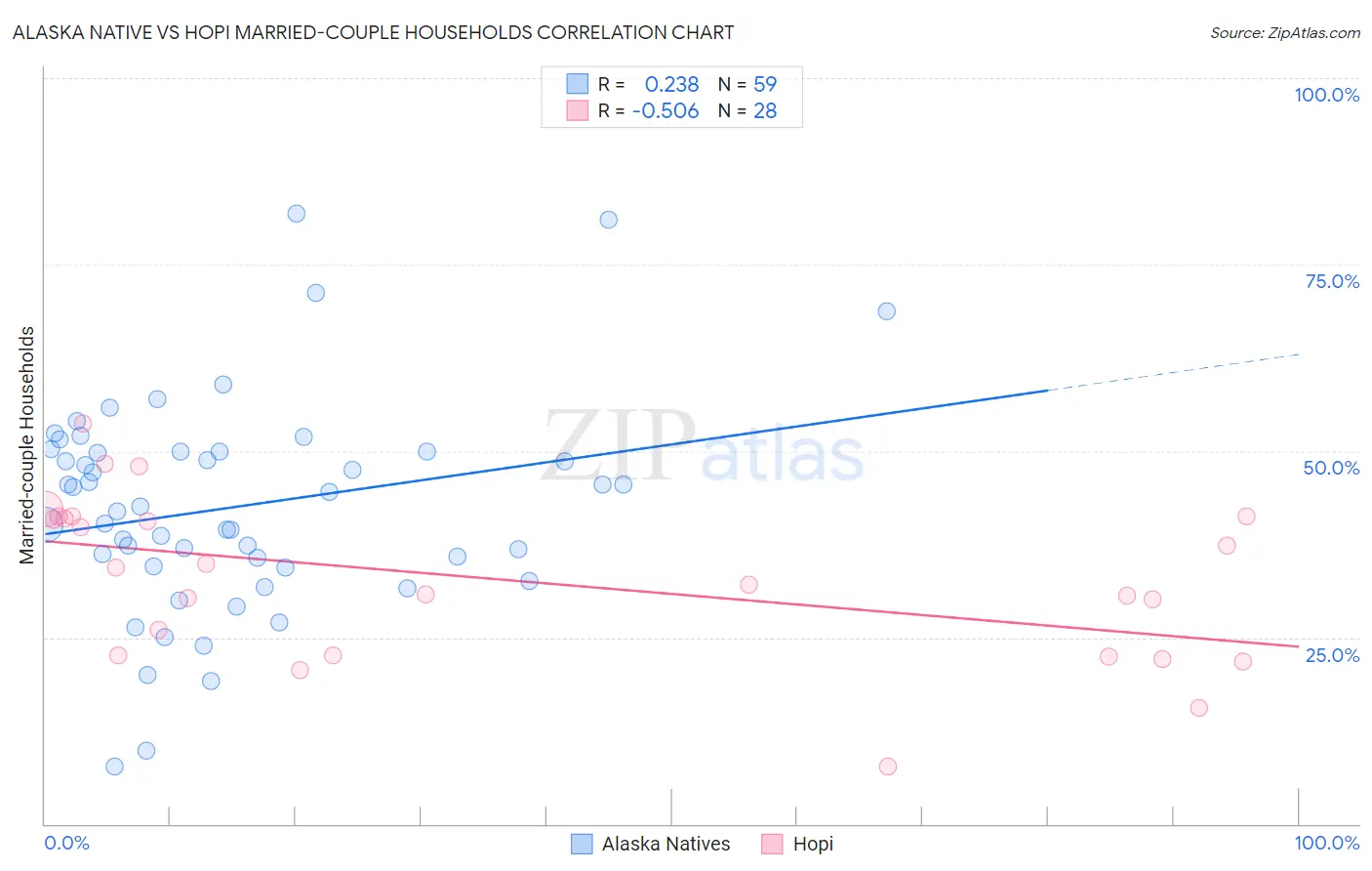 Alaska Native vs Hopi Married-couple Households