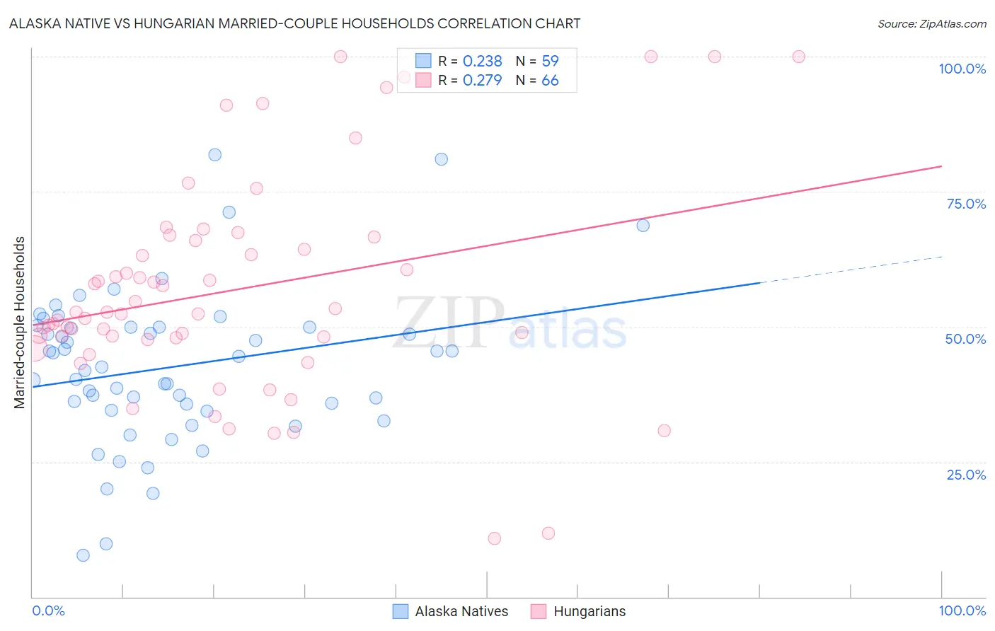 Alaska Native vs Hungarian Married-couple Households