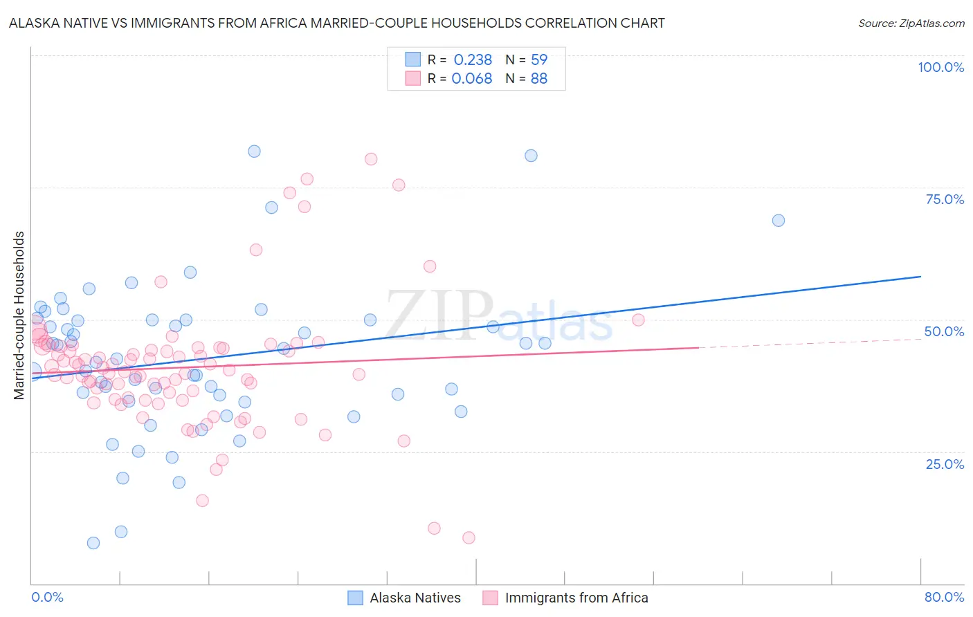 Alaska Native vs Immigrants from Africa Married-couple Households