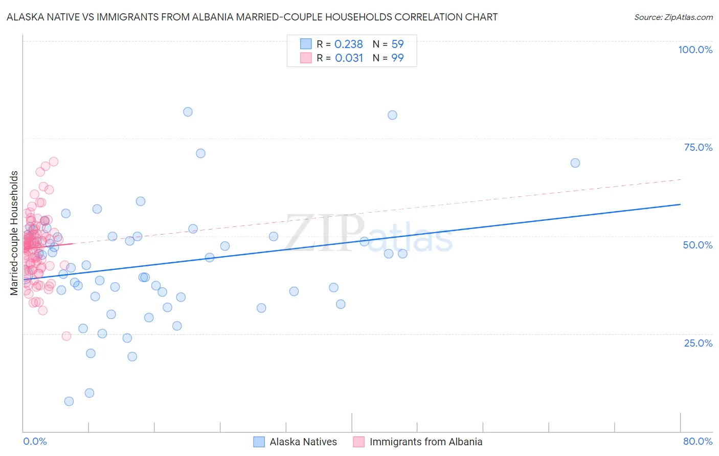 Alaska Native vs Immigrants from Albania Married-couple Households