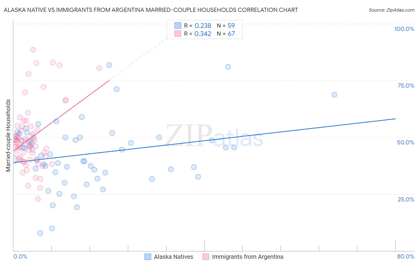 Alaska Native vs Immigrants from Argentina Married-couple Households