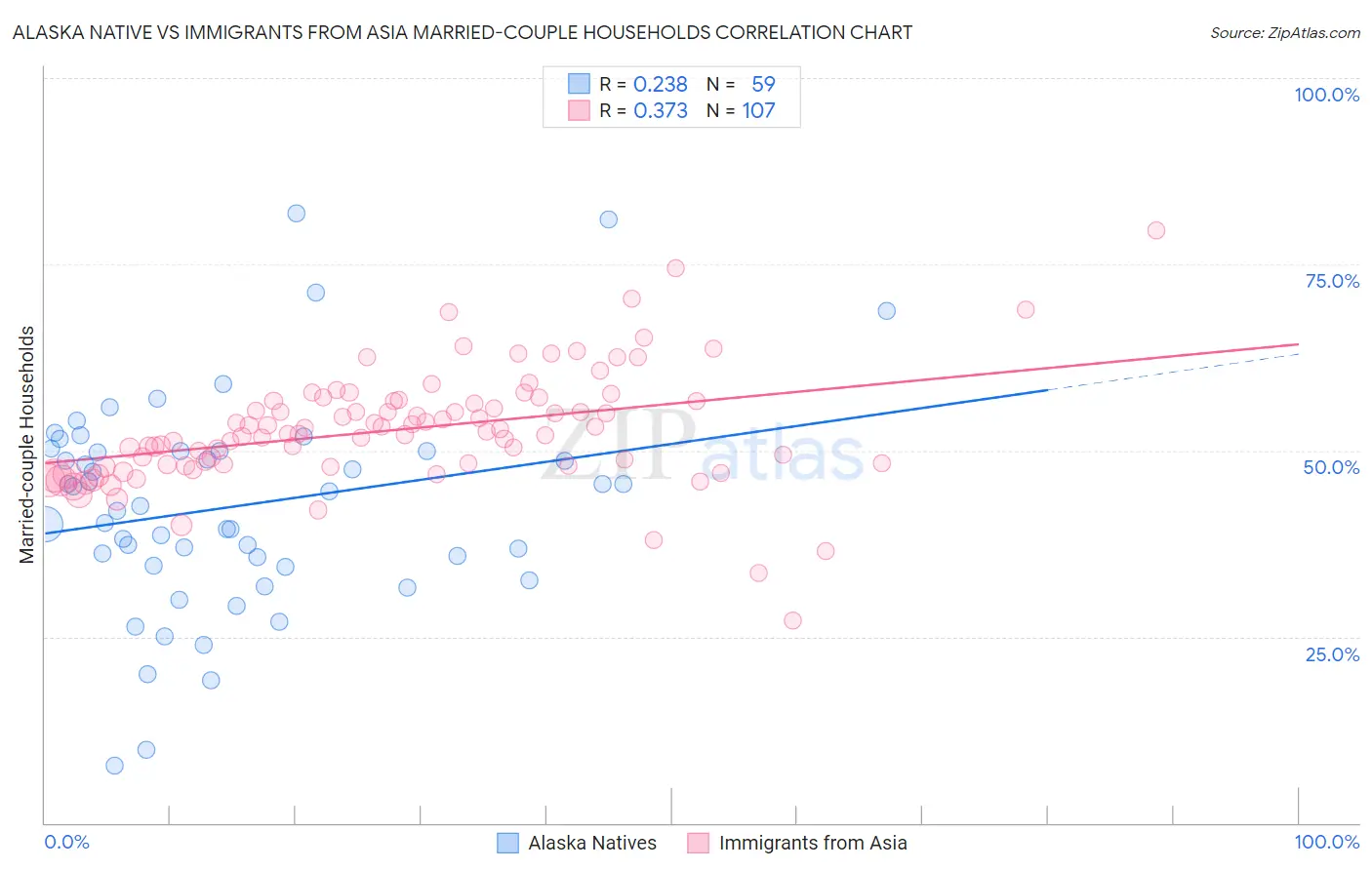 Alaska Native vs Immigrants from Asia Married-couple Households