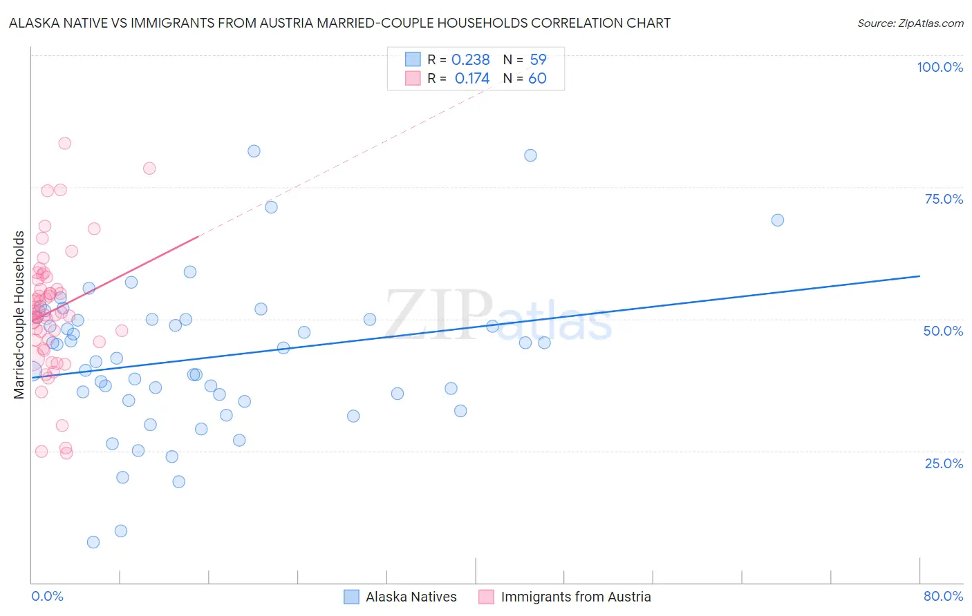 Alaska Native vs Immigrants from Austria Married-couple Households