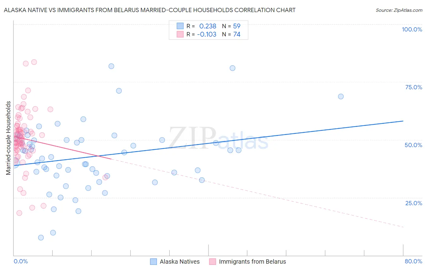 Alaska Native vs Immigrants from Belarus Married-couple Households