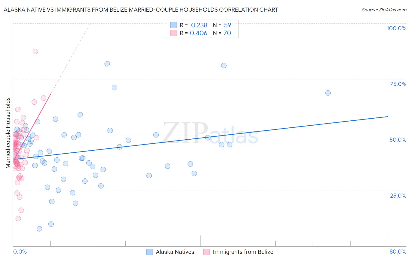 Alaska Native vs Immigrants from Belize Married-couple Households