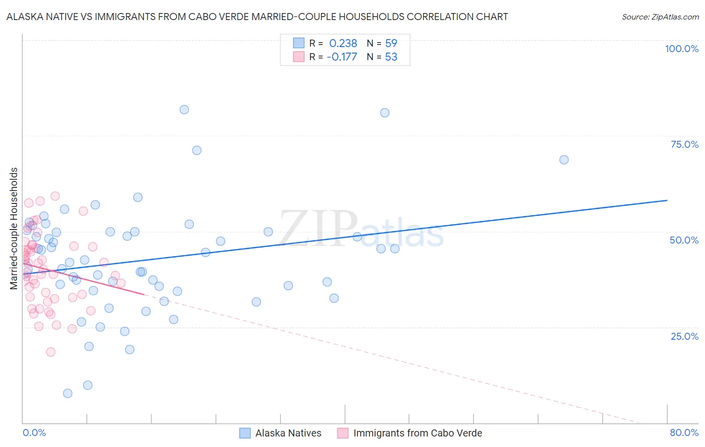 Alaska Native vs Immigrants from Cabo Verde Married-couple Households
