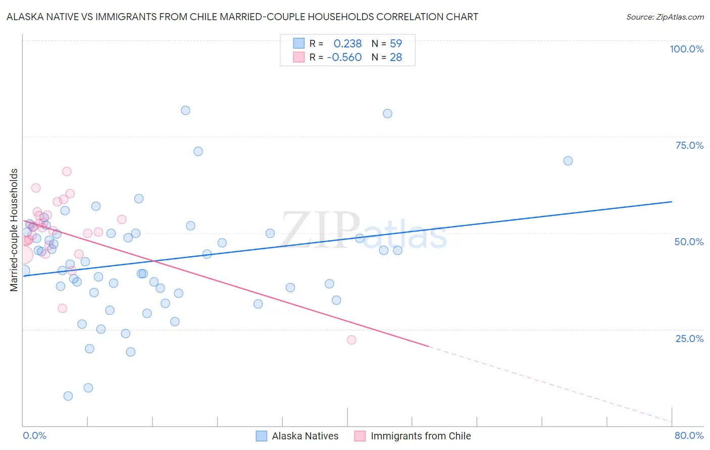 Alaska Native vs Immigrants from Chile Married-couple Households