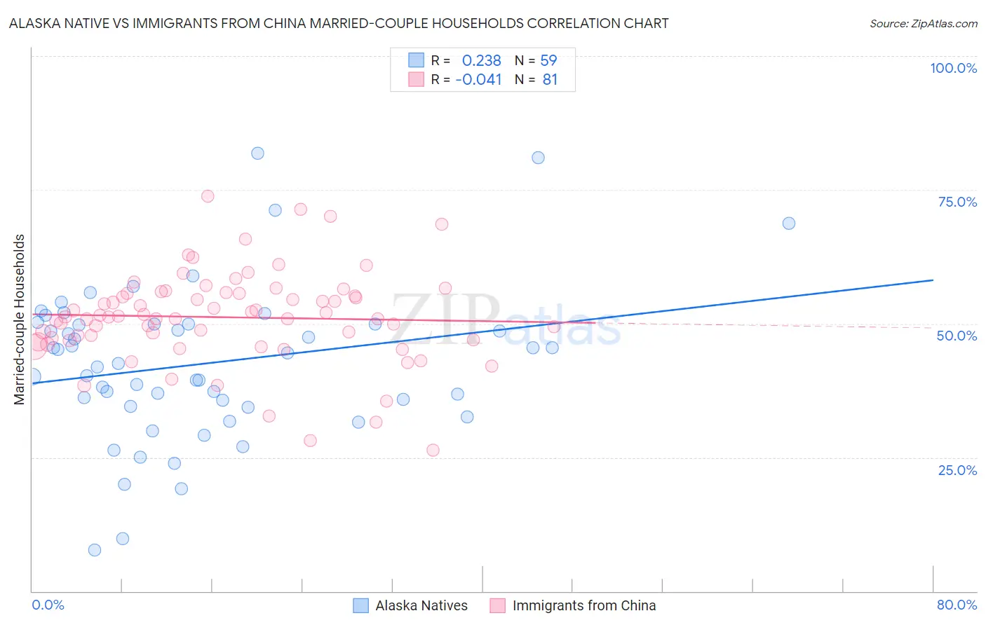 Alaska Native vs Immigrants from China Married-couple Households