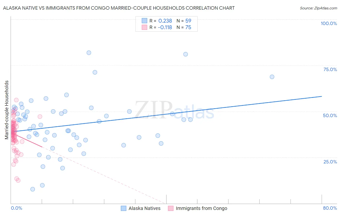 Alaska Native vs Immigrants from Congo Married-couple Households