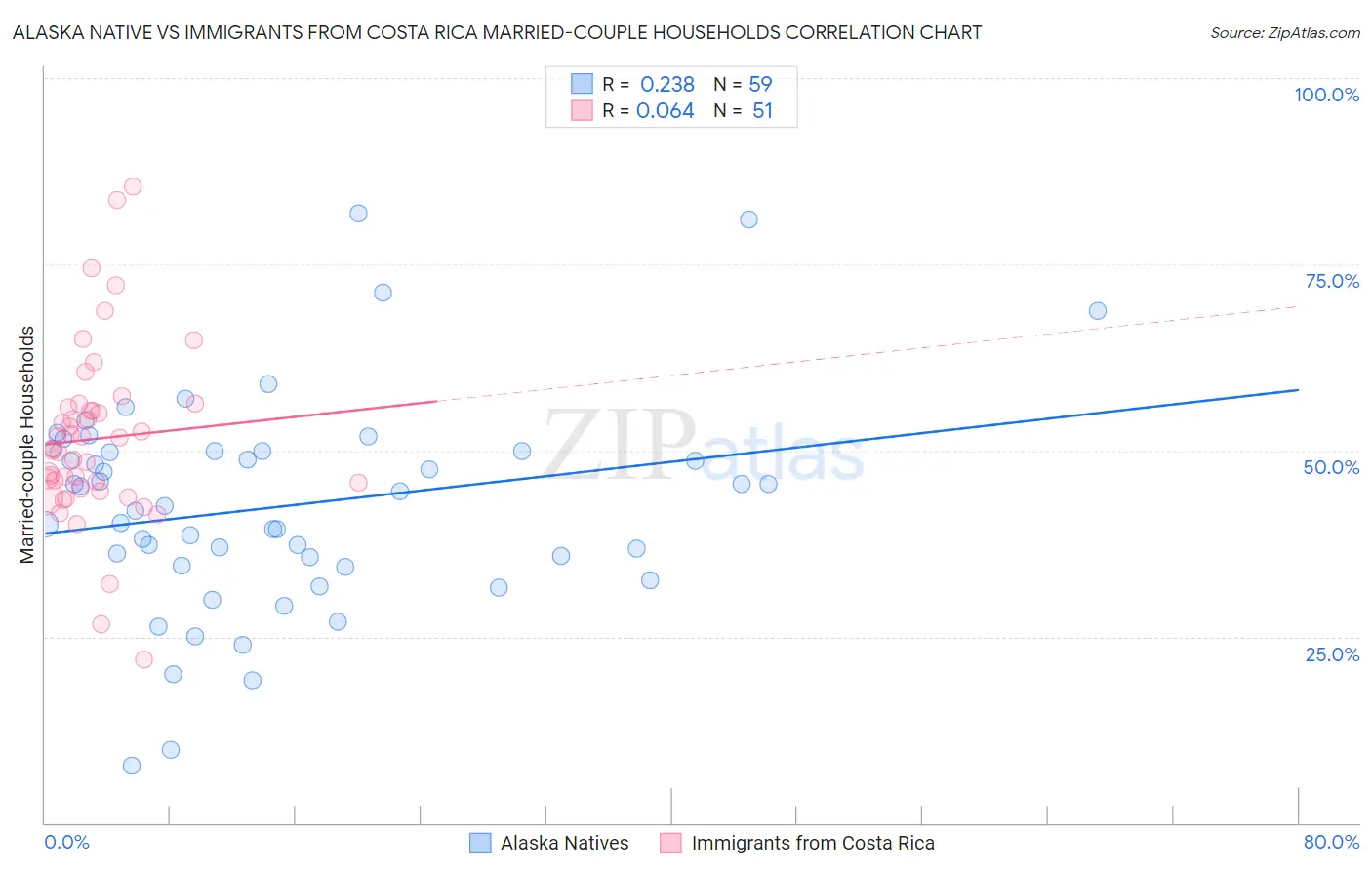 Alaska Native vs Immigrants from Costa Rica Married-couple Households