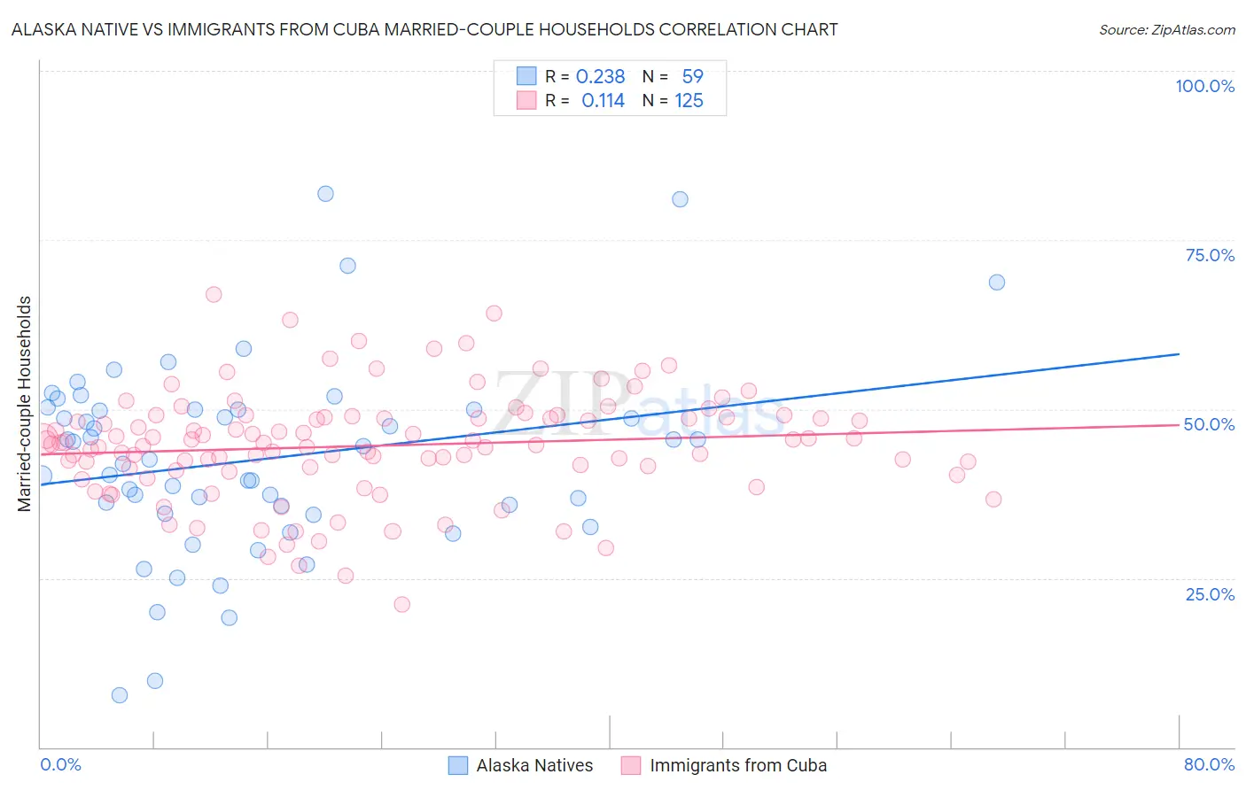 Alaska Native vs Immigrants from Cuba Married-couple Households