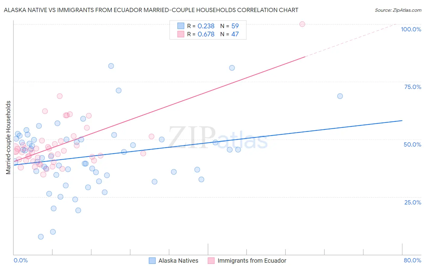 Alaska Native vs Immigrants from Ecuador Married-couple Households