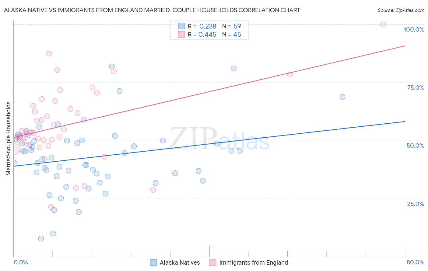 Alaska Native vs Immigrants from England Married-couple Households