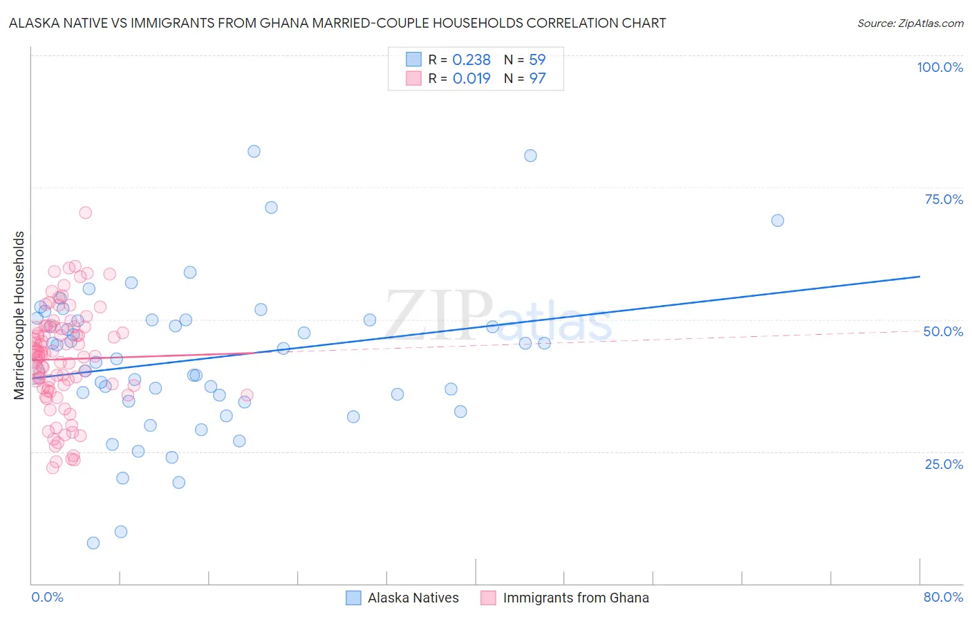 Alaska Native vs Immigrants from Ghana Married-couple Households