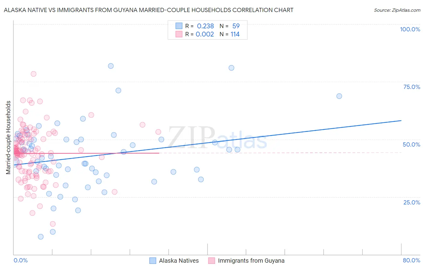 Alaska Native vs Immigrants from Guyana Married-couple Households