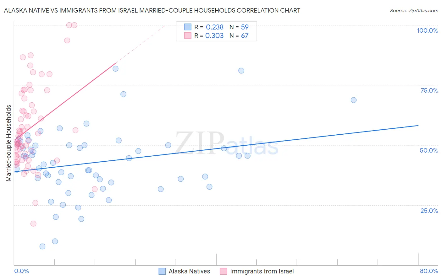 Alaska Native vs Immigrants from Israel Married-couple Households