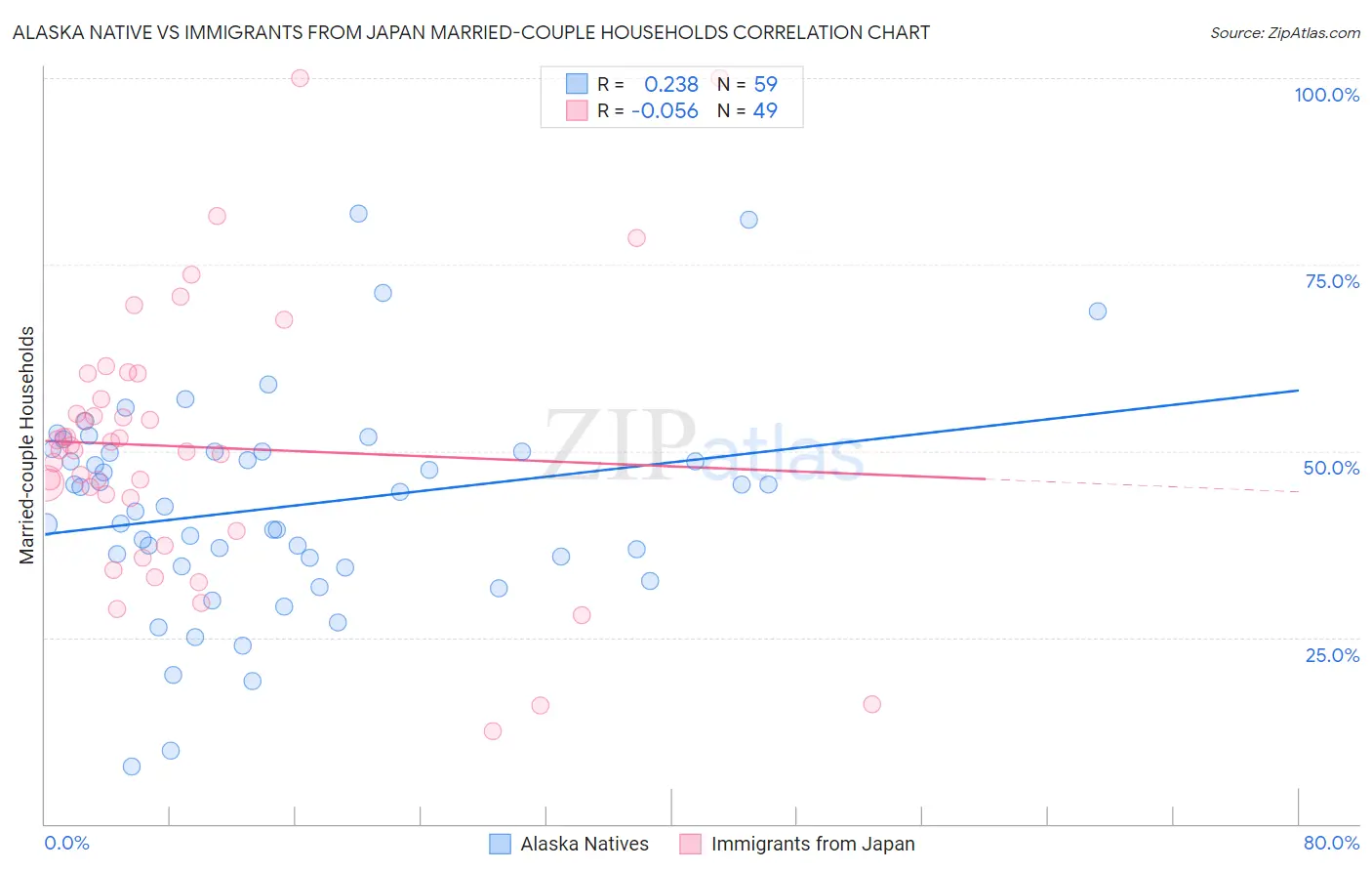 Alaska Native vs Immigrants from Japan Married-couple Households