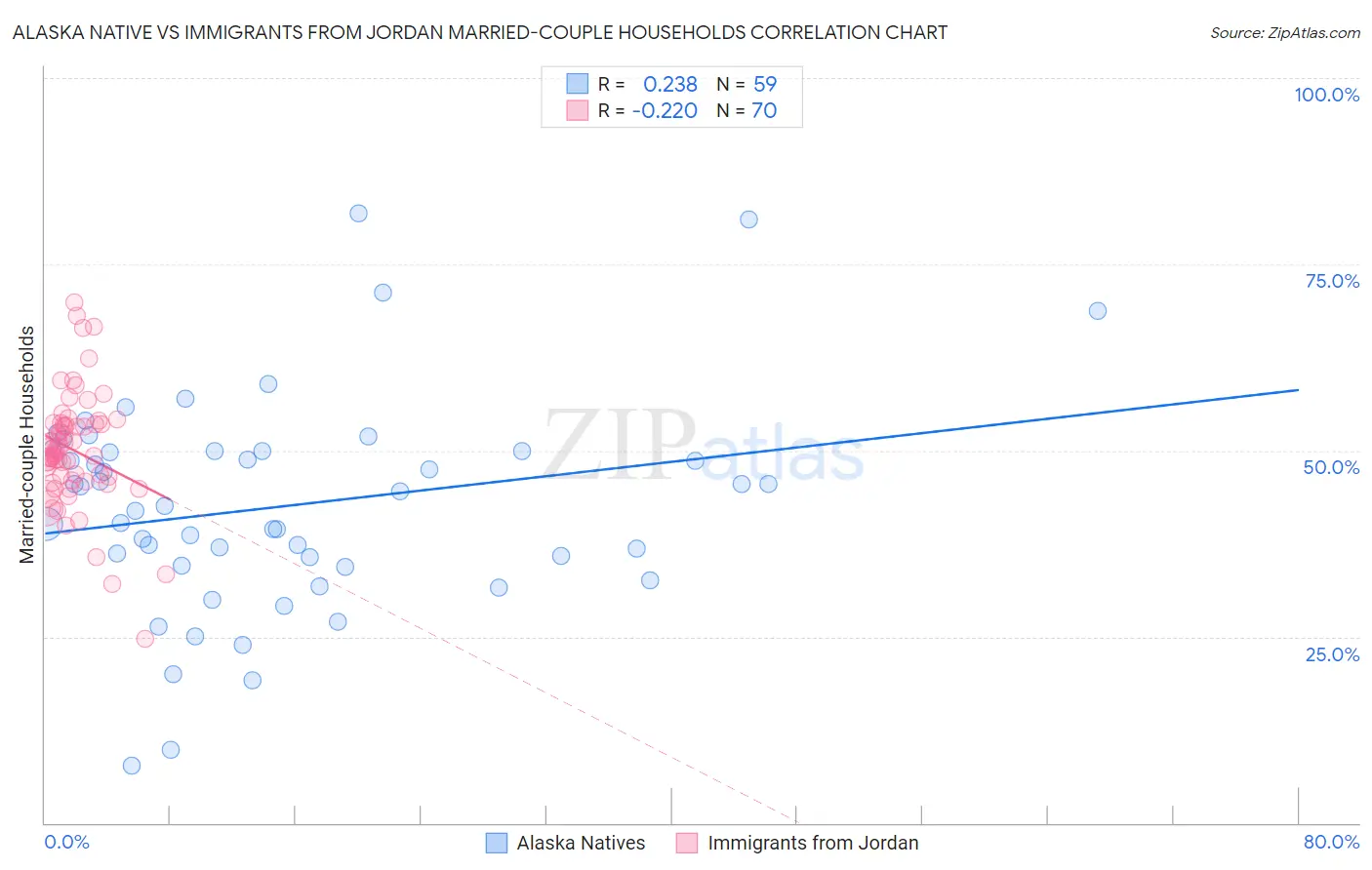 Alaska Native vs Immigrants from Jordan Married-couple Households