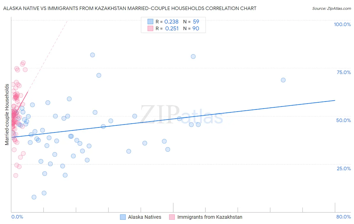 Alaska Native vs Immigrants from Kazakhstan Married-couple Households
