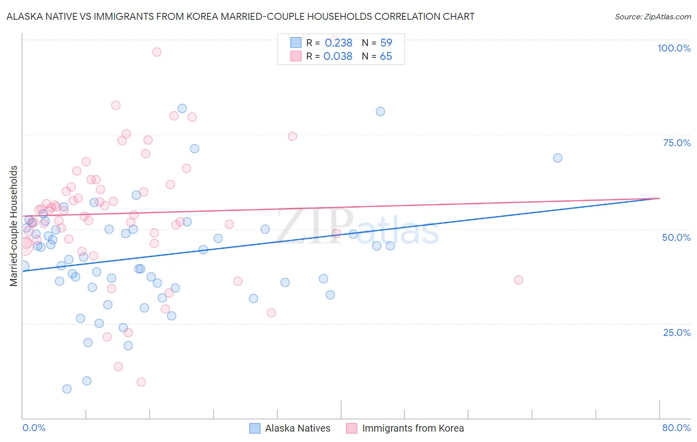 Alaska Native vs Immigrants from Korea Married-couple Households