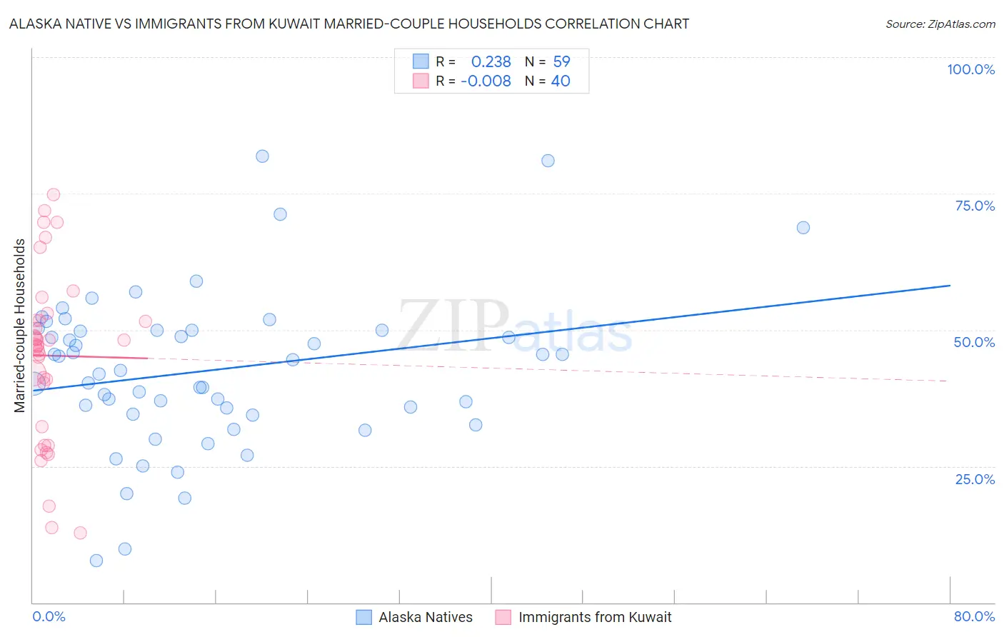 Alaska Native vs Immigrants from Kuwait Married-couple Households