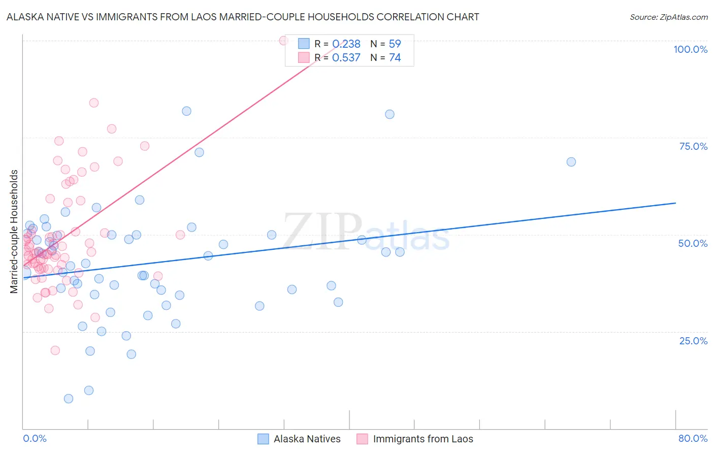 Alaska Native vs Immigrants from Laos Married-couple Households