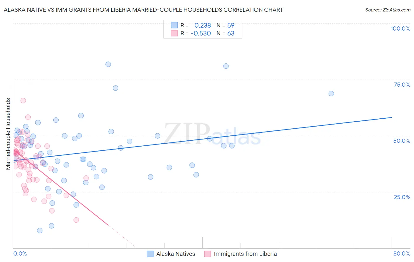 Alaska Native vs Immigrants from Liberia Married-couple Households