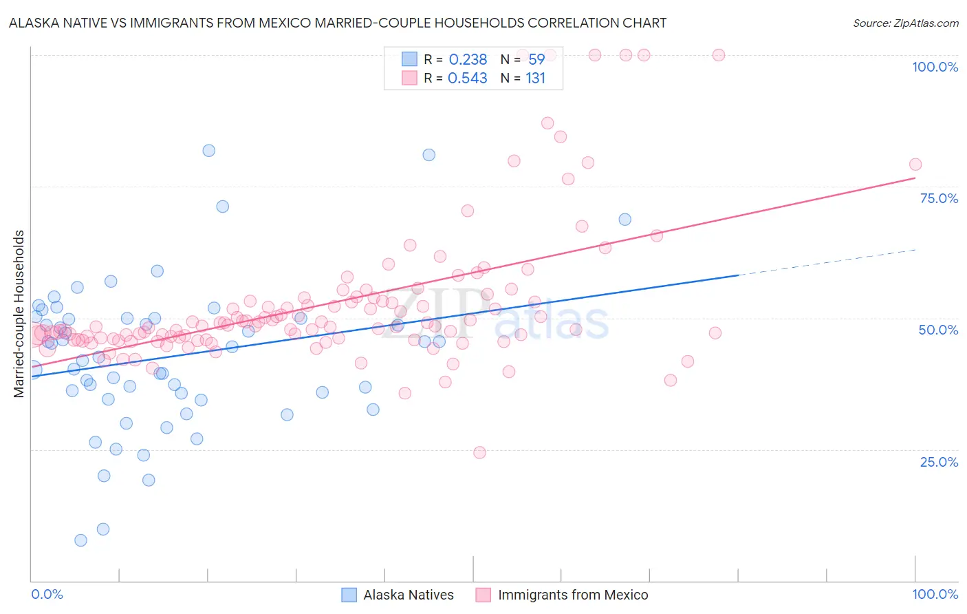 Alaska Native vs Immigrants from Mexico Married-couple Households