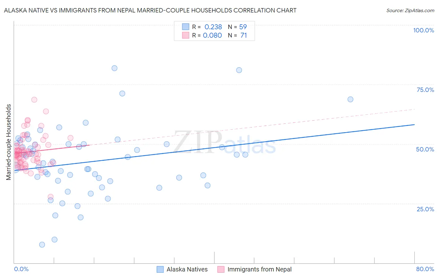 Alaska Native vs Immigrants from Nepal Married-couple Households
