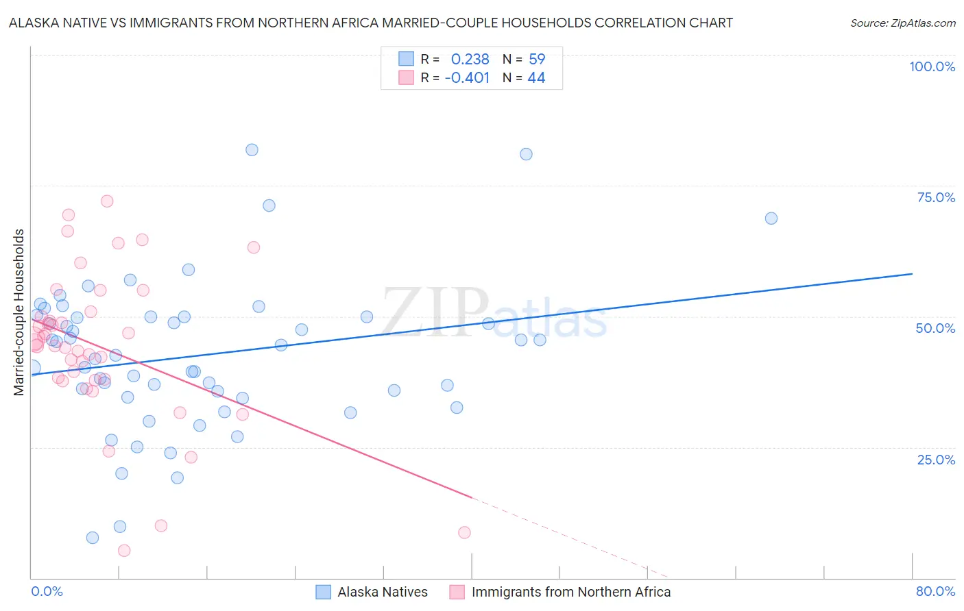 Alaska Native vs Immigrants from Northern Africa Married-couple Households