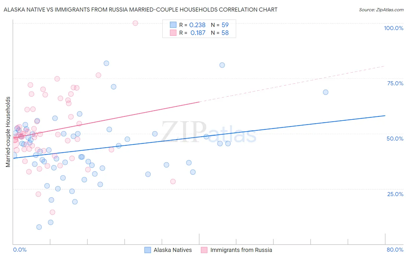 Alaska Native vs Immigrants from Russia Married-couple Households