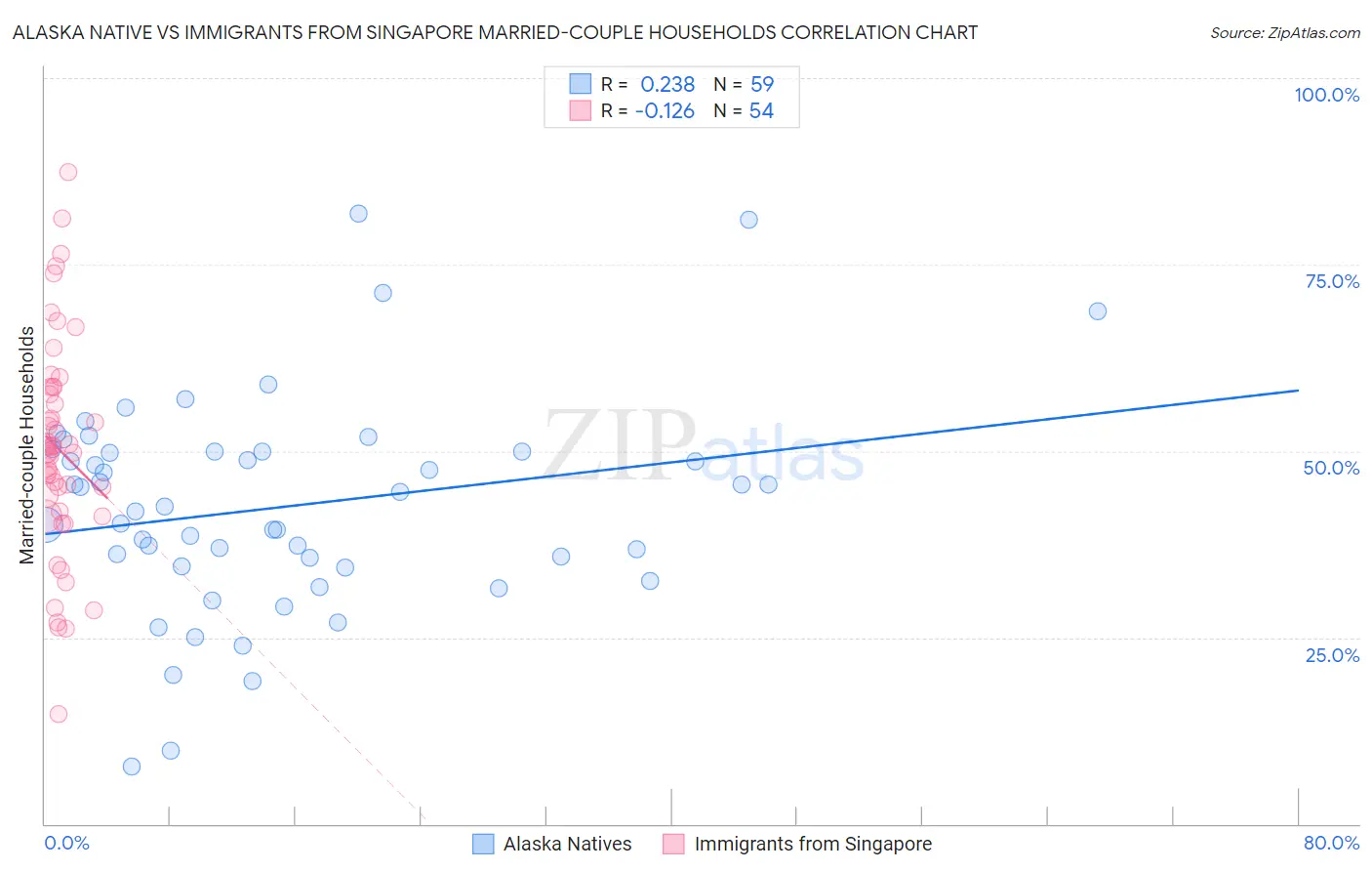 Alaska Native vs Immigrants from Singapore Married-couple Households