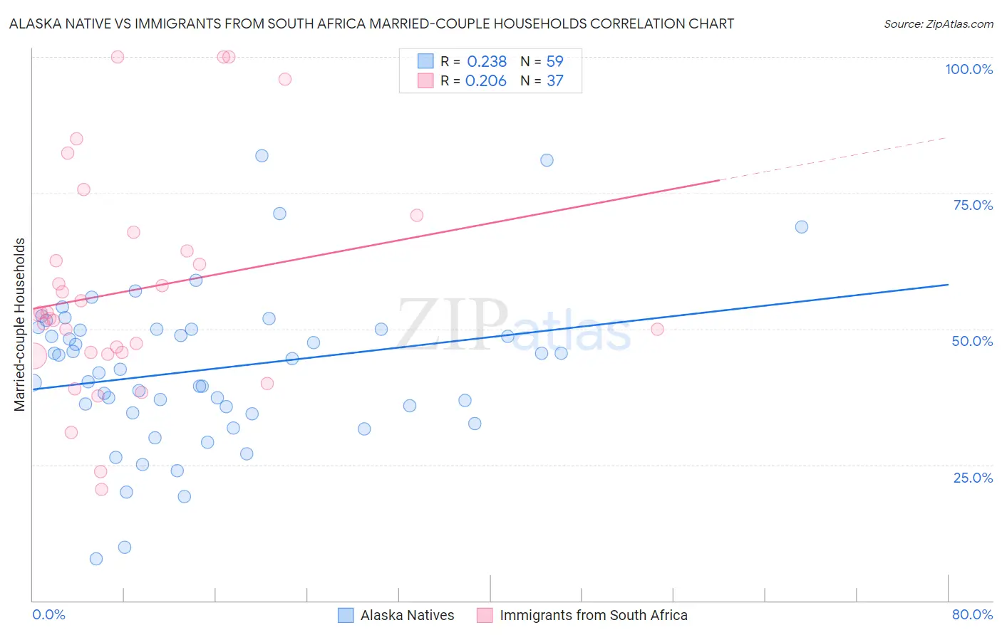 Alaska Native vs Immigrants from South Africa Married-couple Households