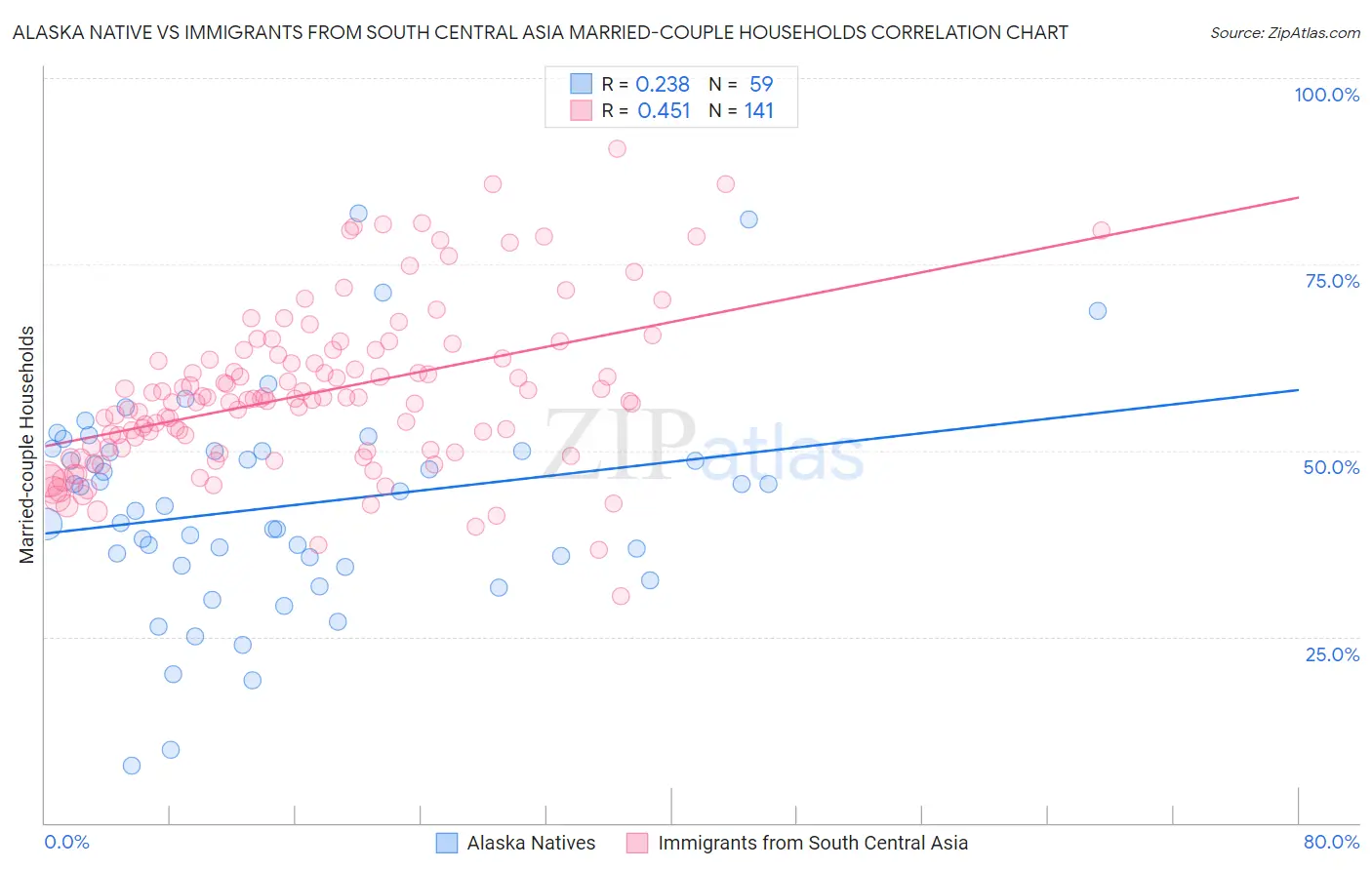 Alaska Native vs Immigrants from South Central Asia Married-couple Households