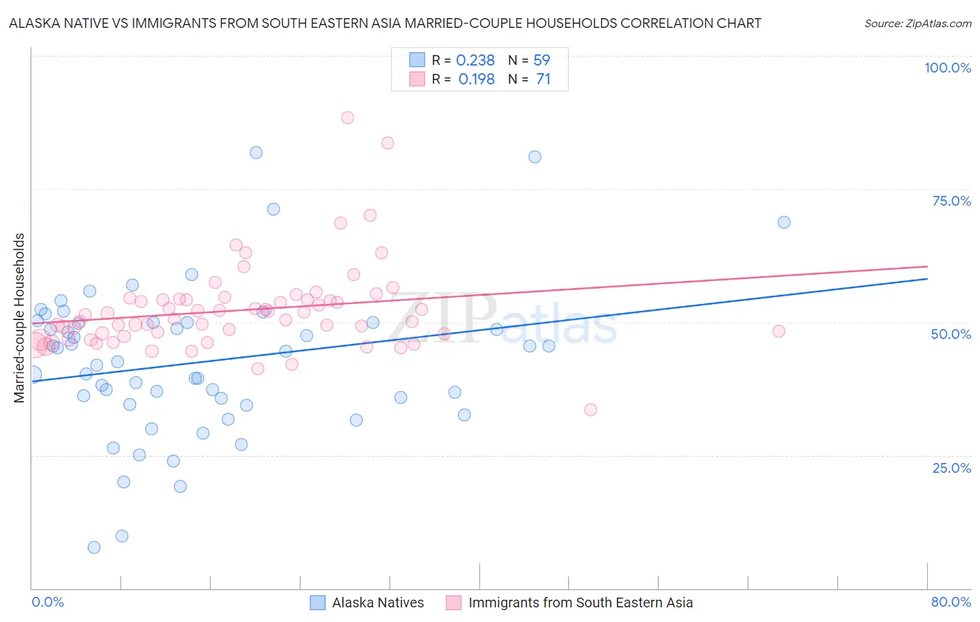 Alaska Native vs Immigrants from South Eastern Asia Married-couple Households