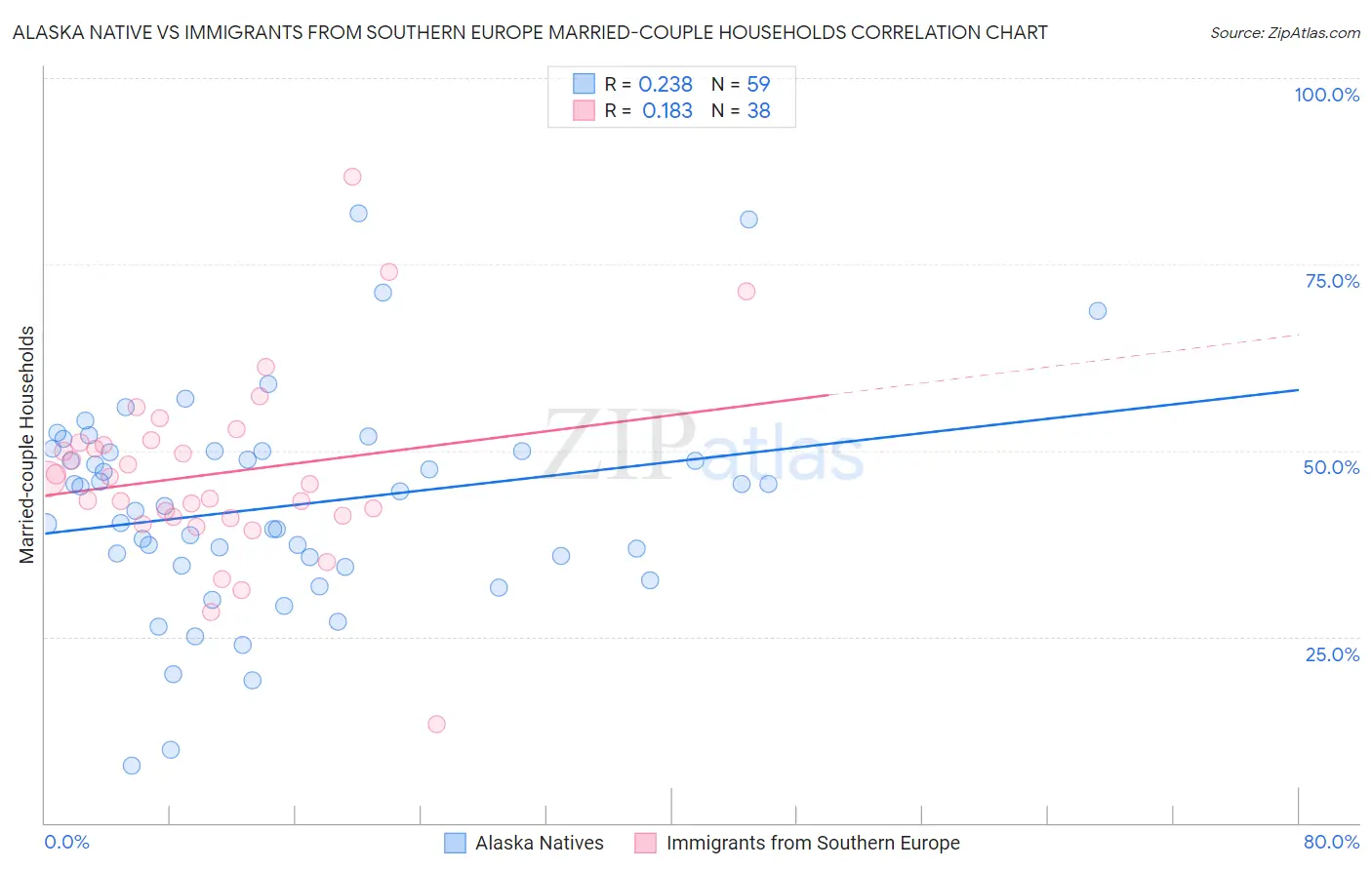 Alaska Native vs Immigrants from Southern Europe Married-couple Households