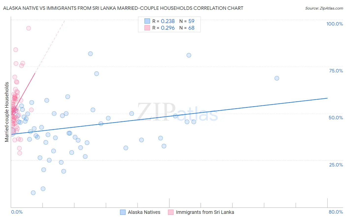 Alaska Native vs Immigrants from Sri Lanka Married-couple Households