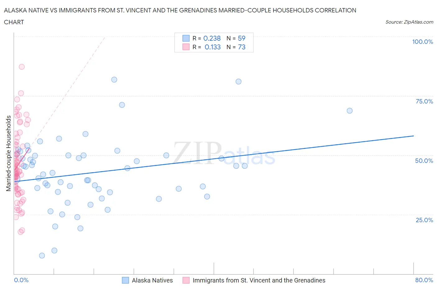 Alaska Native vs Immigrants from St. Vincent and the Grenadines Married-couple Households