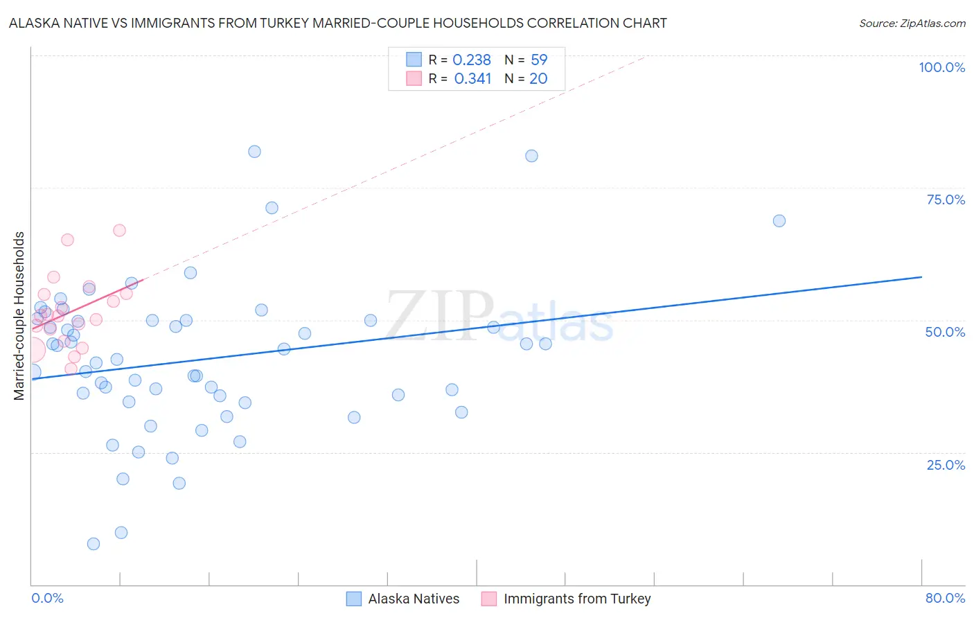 Alaska Native vs Immigrants from Turkey Married-couple Households