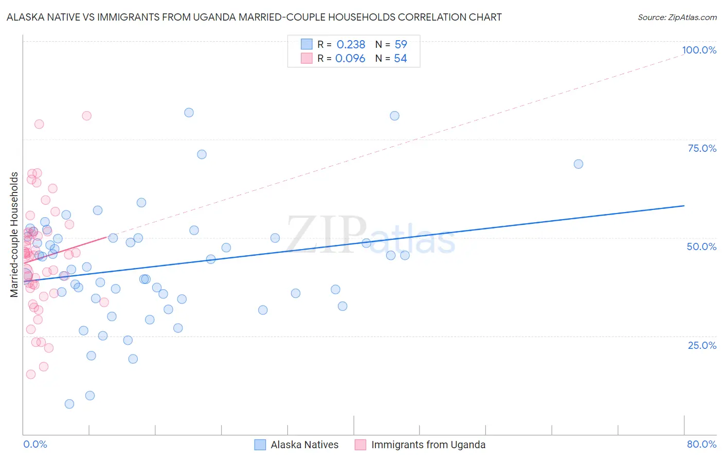 Alaska Native vs Immigrants from Uganda Married-couple Households