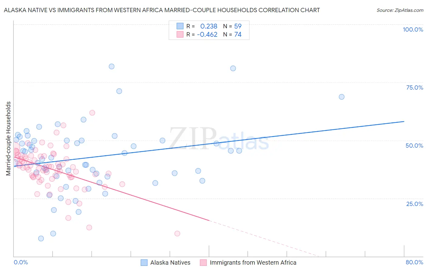 Alaska Native vs Immigrants from Western Africa Married-couple Households
